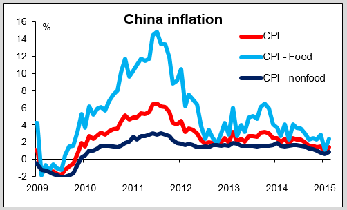 China Inflation