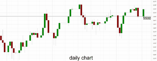 Australia Daily Chart