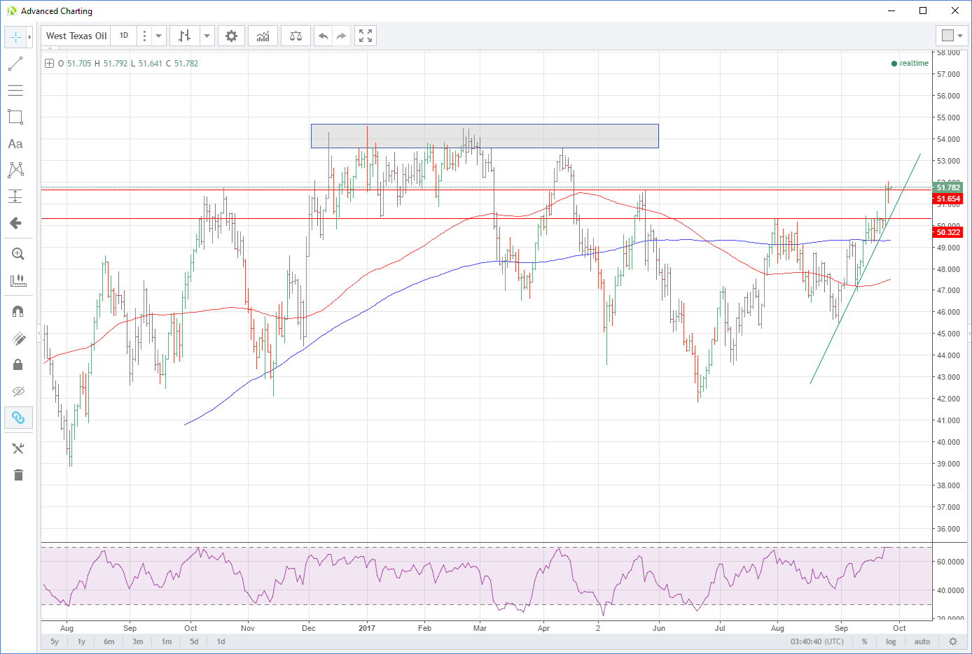 WTI Daily Chart