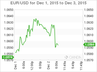 EUR/USD Dec 1-3 Chart