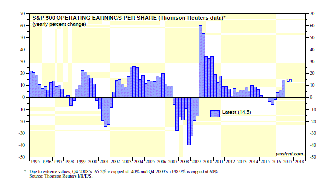 S&P 500 Operating Earnings Per Share 1995-2017