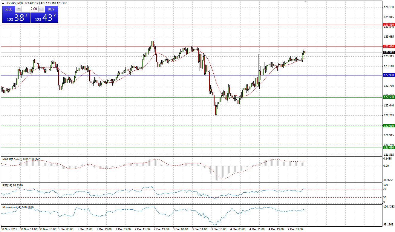 USD/JPY Chart