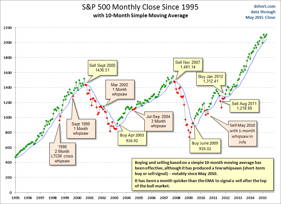 S&P 500 Monthly Closes Since 1995: 10-Month Moving Average