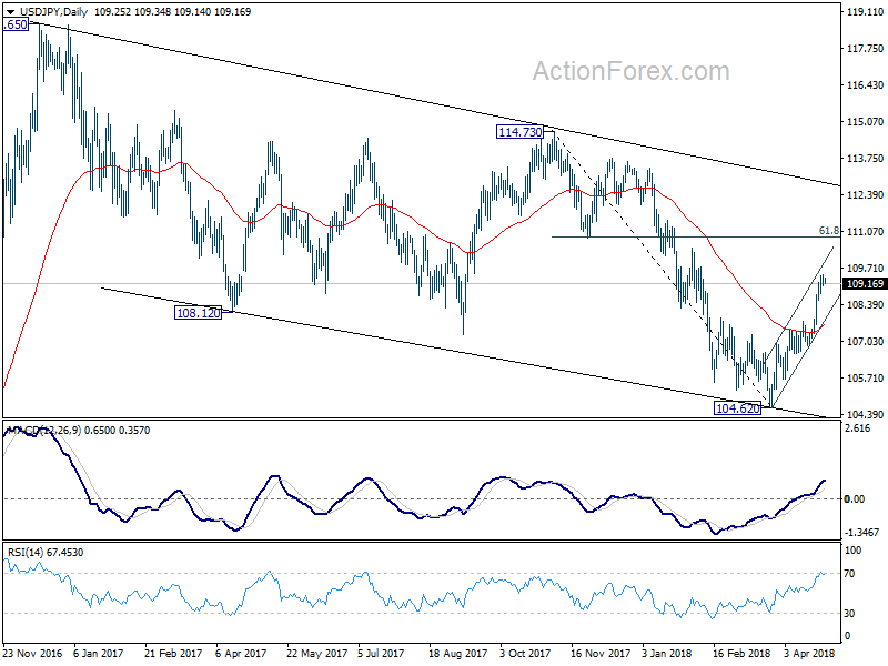 USD/JPY Daily Chart