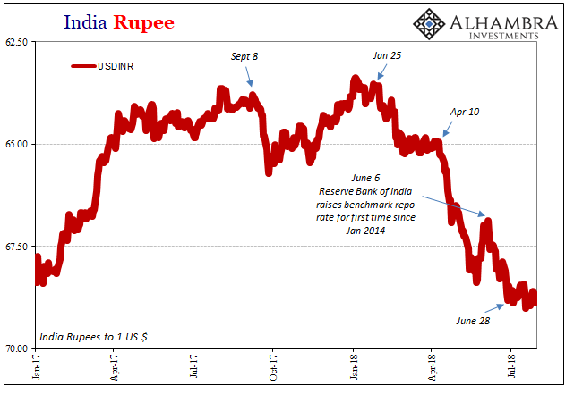 India Rupee Weekly Chart