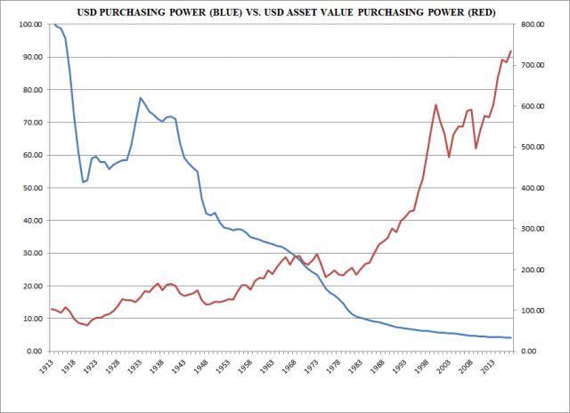 US Puchasing Power Vs USD Asset Value Purchasing Power