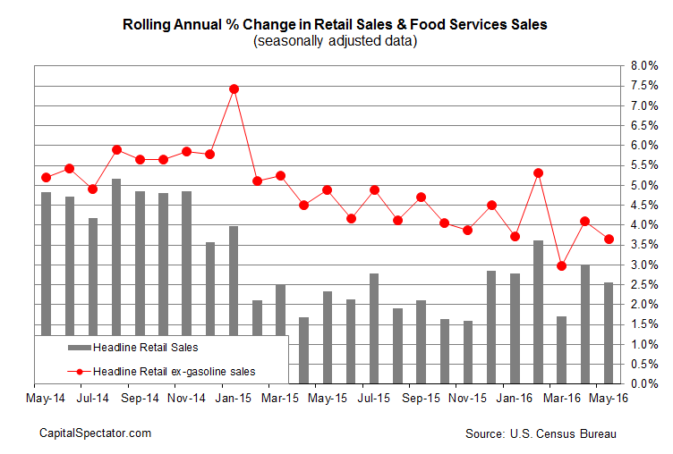 Change In U.S. Retail Spending