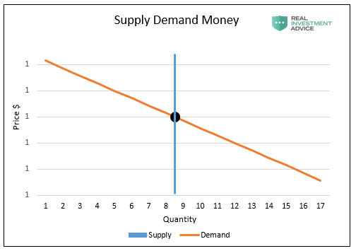 Supply Demand Money