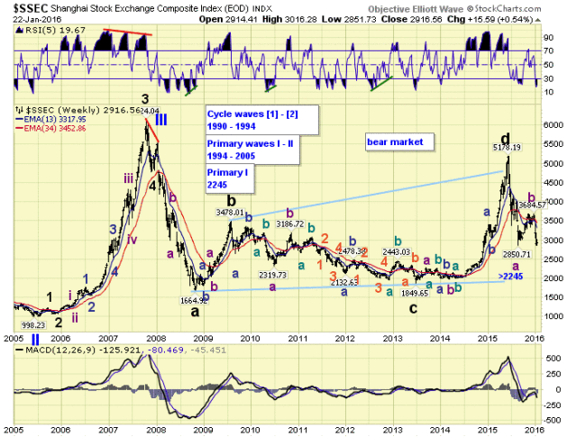 SSEC Weekly Chart