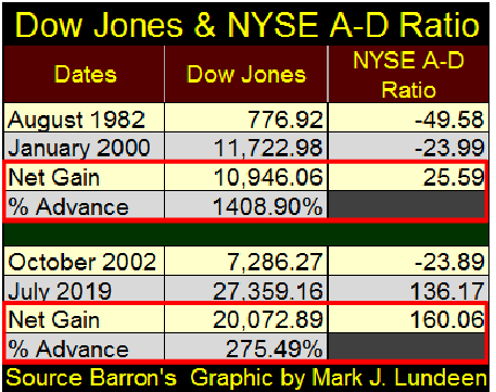 DJ & NYSE A-D Ratio