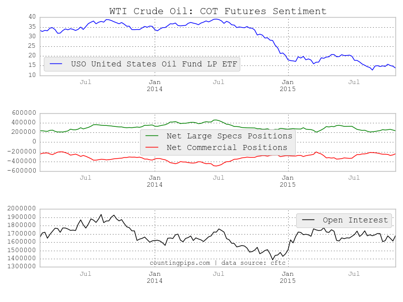 WTI Crude Chart
