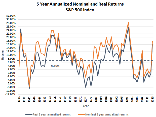 S&P 500: 5-Year Returns S&P 500: 5-Year Returns