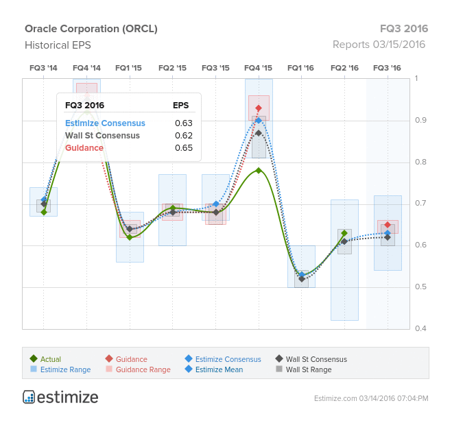 Oracle Corporation: Historical EPS