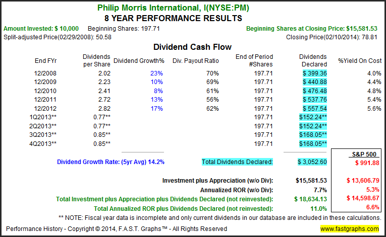 Philip Morris International