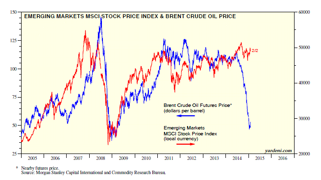 MSCI EM Index and Brent Price: 2005-Present