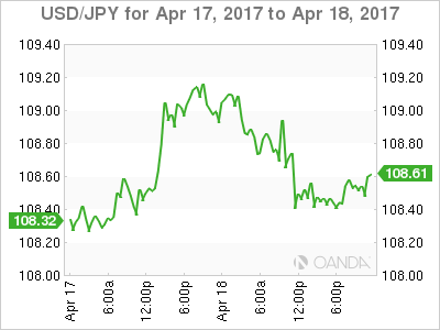 USD/JPY Chart For April 17-18