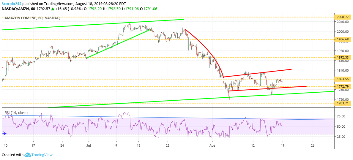 Amazon Inc Chart