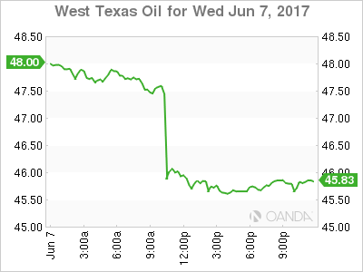 West Texas Oil June 7, 2017