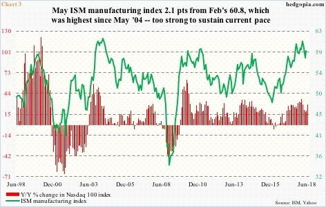 ISM manufacturing index vs Nasdaq 100 index