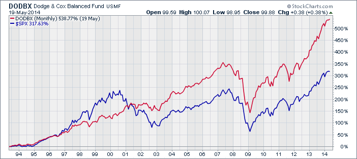 Dodge & Cox Balanced Fund vs. The S&P 500