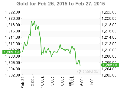 Gold Chart For Feb. 26-27, 2015