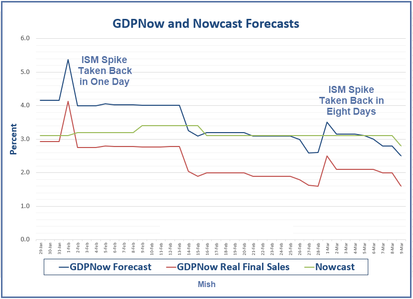 GDPNow And Nowcast Forecasts