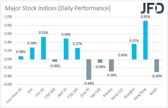 major global stock indices performance