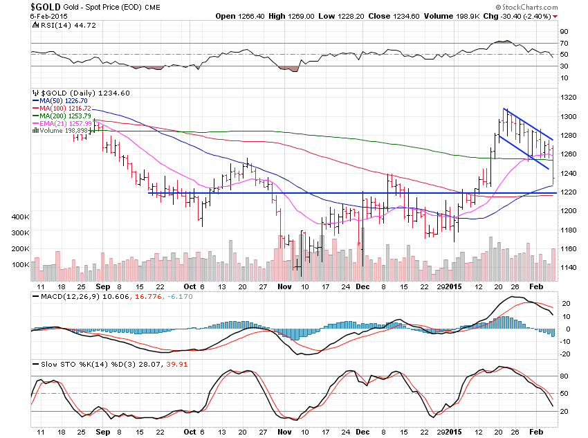 Gold Daily Chart