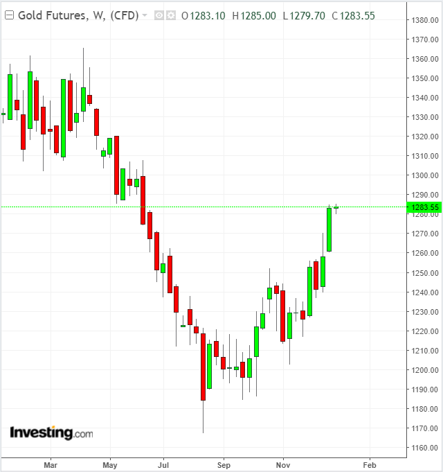 Gold Weekly YTD