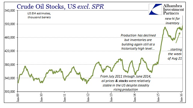 Oil Dollar Inventory