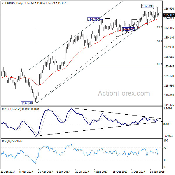 EUR/JPY Daily Chart