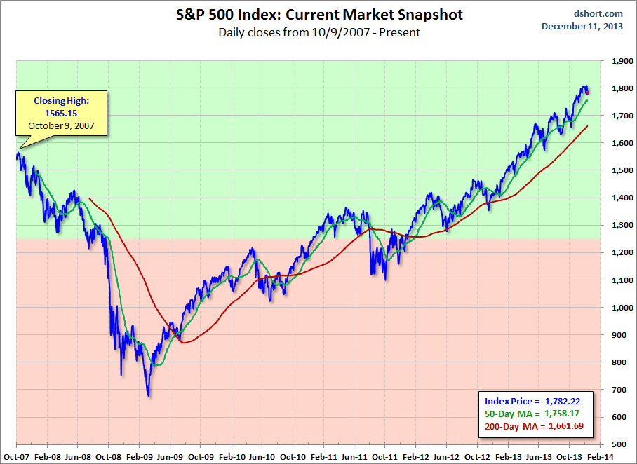S&P 500 Current Market Snapshot with MAs