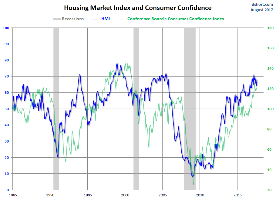 HMI And Consumer Confidence