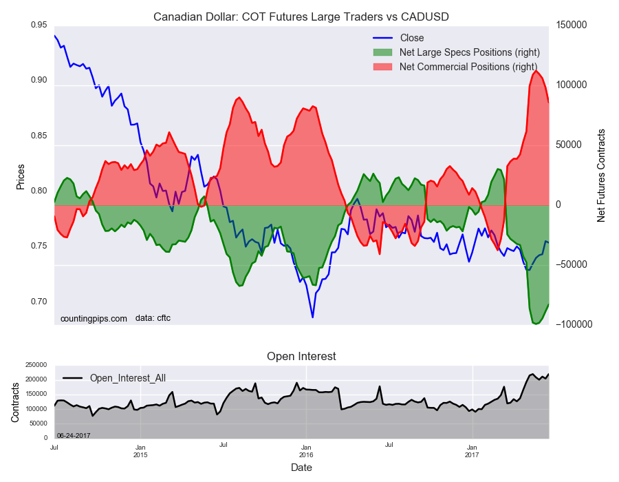Canadian Dollar: COT Large Traders Sentiment Vs CAD/USD 