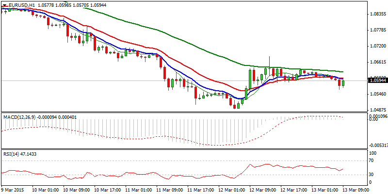 EUR/USD Hourly Chart