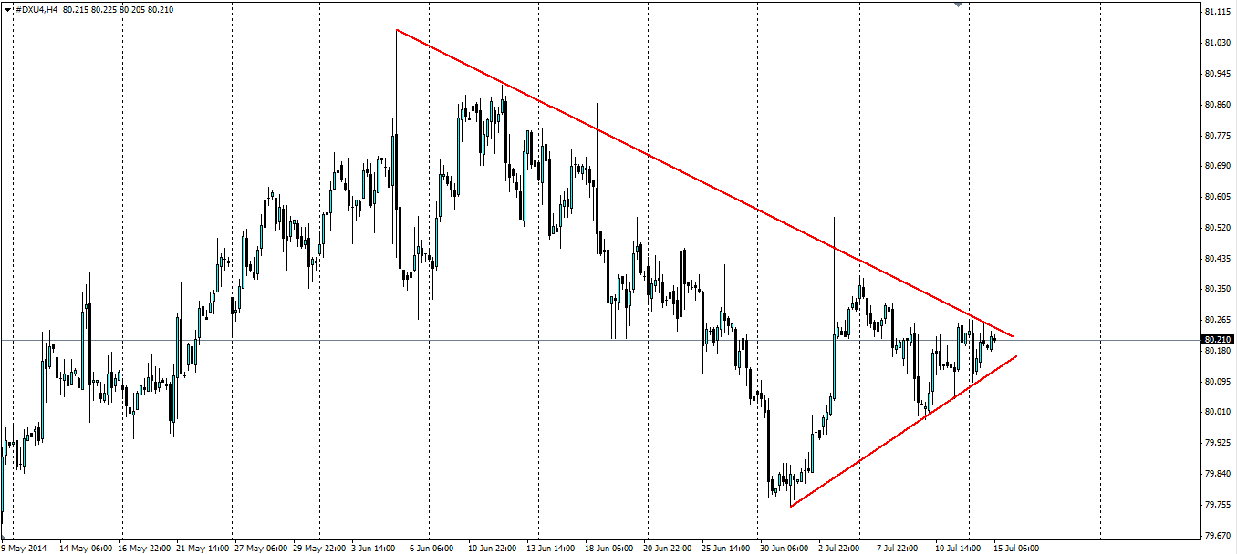 Dollar Index 