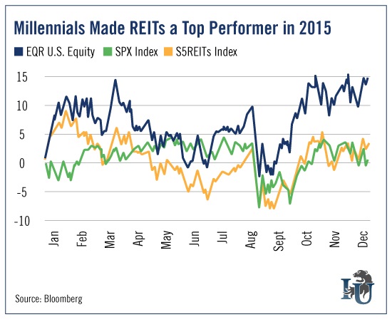 REITS Tops Performer in 2015