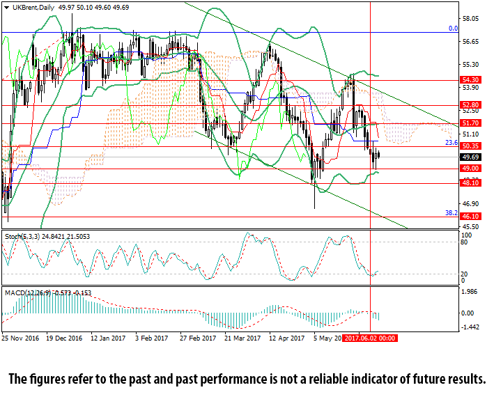 Brent Crude Oil Daily Chart