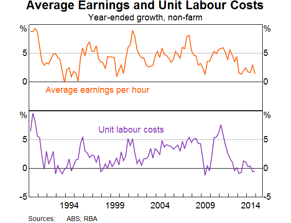 Average Earnings And Unit Labour Costs
