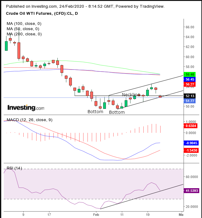 WTI Daily Chart