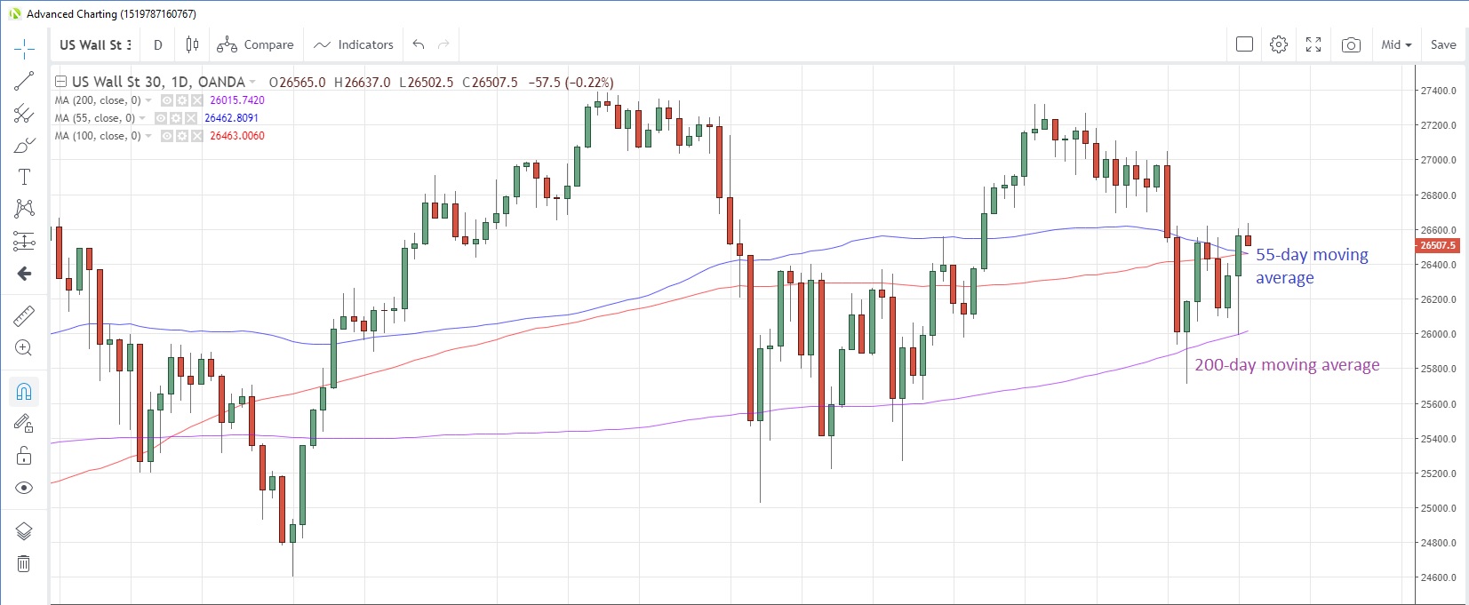 US30USD Daily Chart