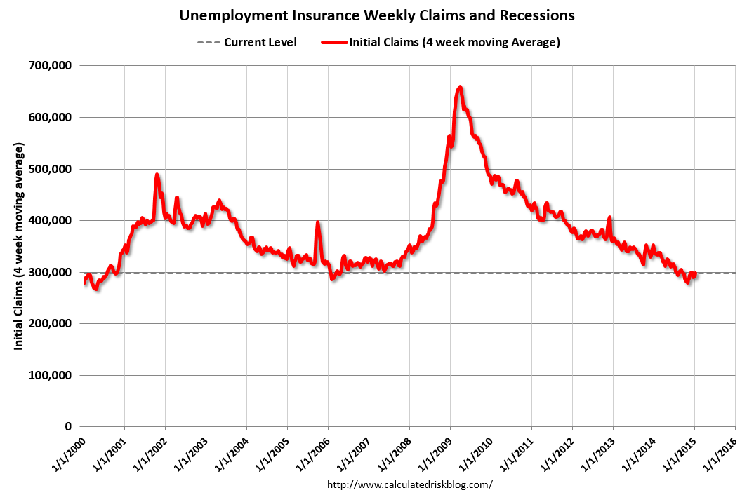 Weekly Unemployment Claims and Recessions 2000-Present