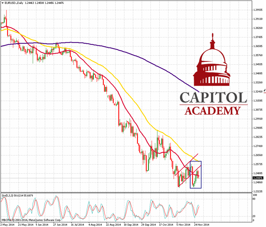 EUR/USD: Daily