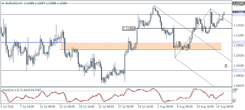 EUR/USD Daily Analysis