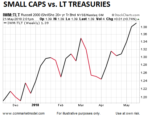 Small Caps Vs. Long-Term Treasuries