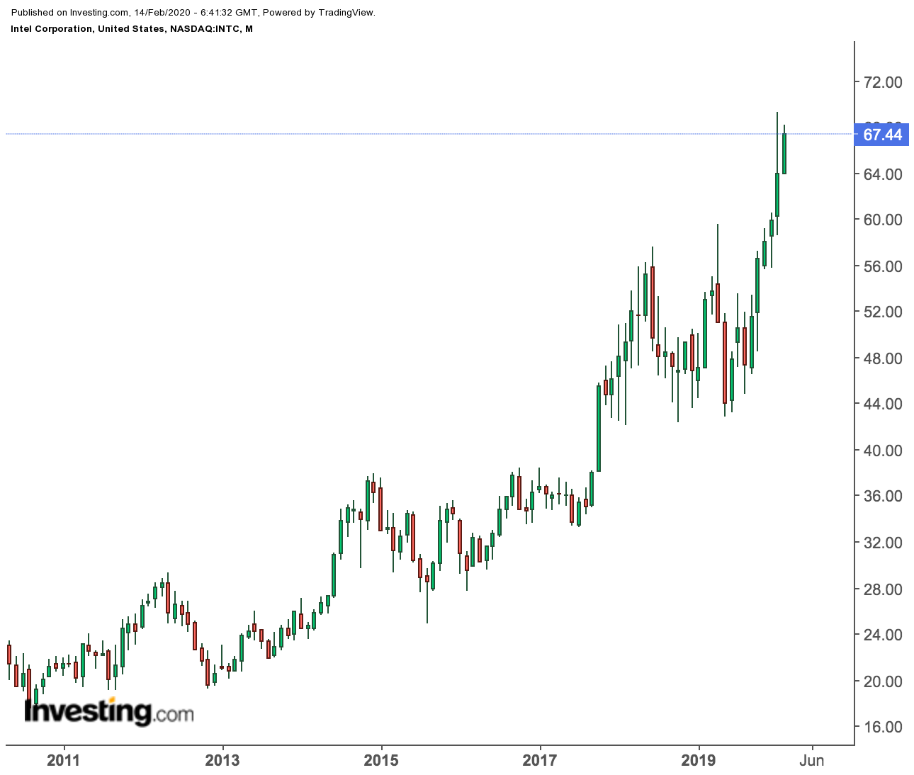 Intel Monthly Price Chart