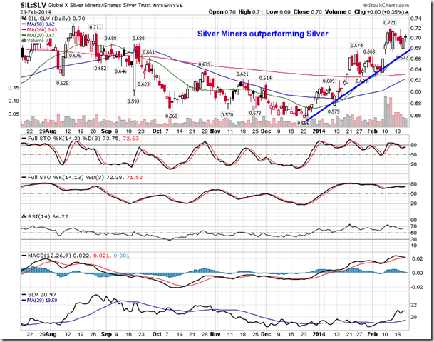 SLV Daily Chart