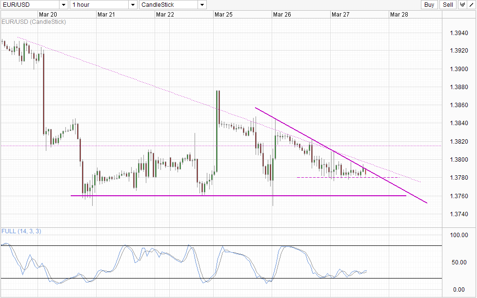 EUR/USD Hourly Chart