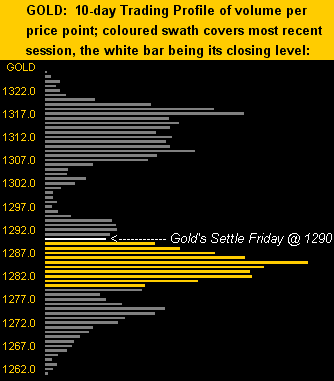 Gold 10 Day