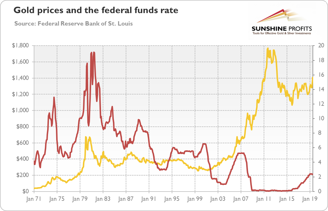 Gold Prices & The Federal Funds Rate